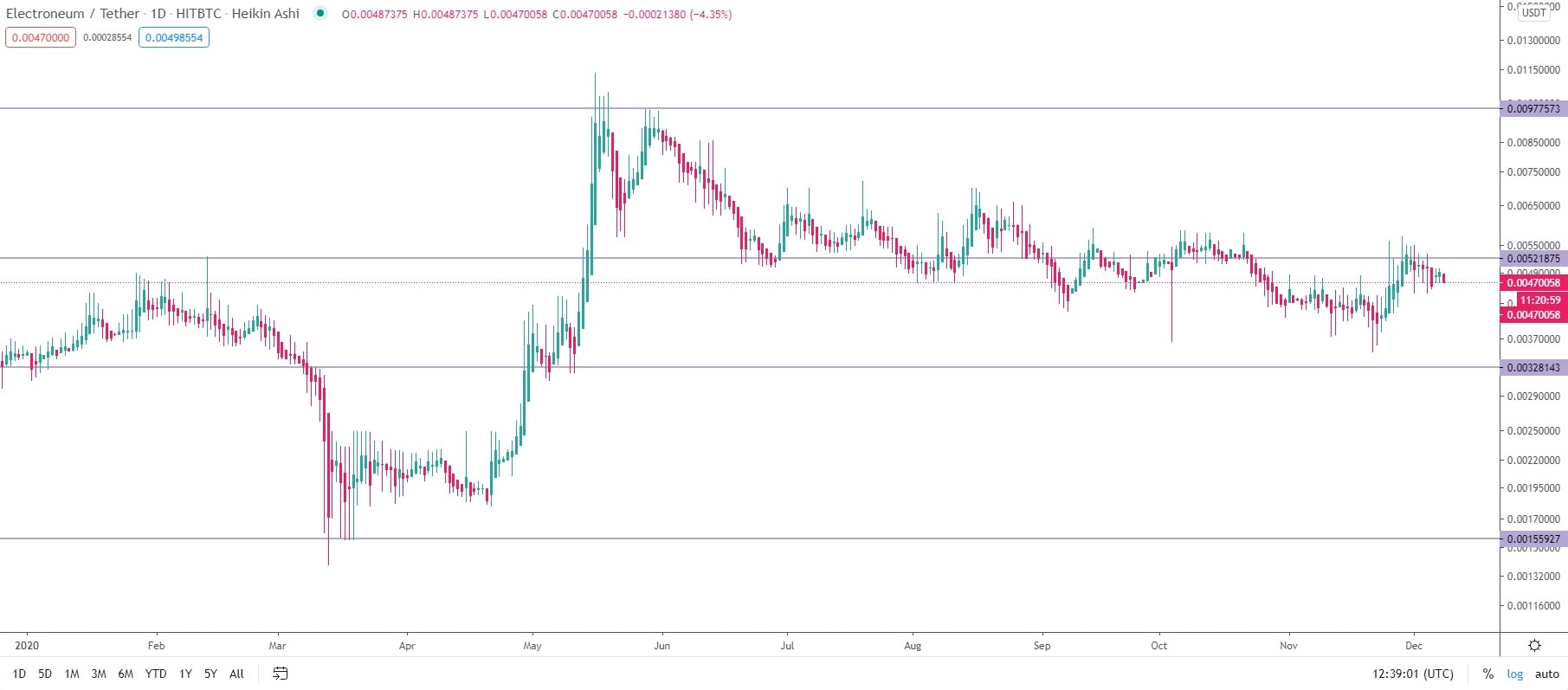 Electroneum (ETN) price prediction for 2020-2030 | StormGain