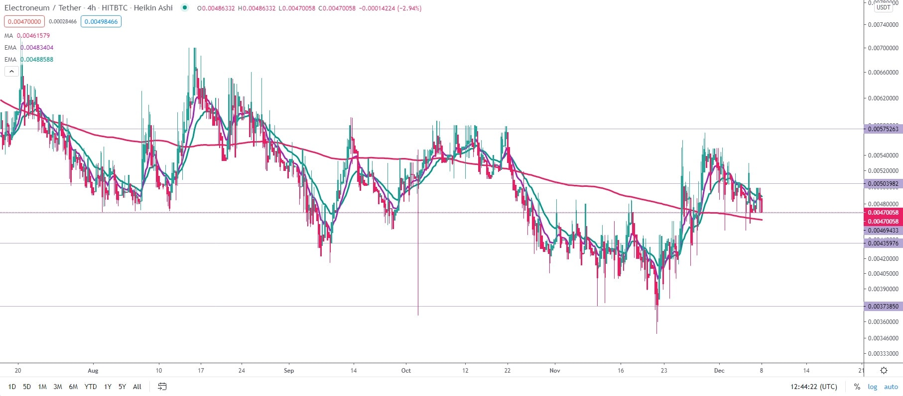 1000 etn to usd