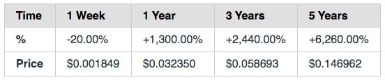 CoinLiker's Electroneum (ETN) 2020-2025 price prediction.