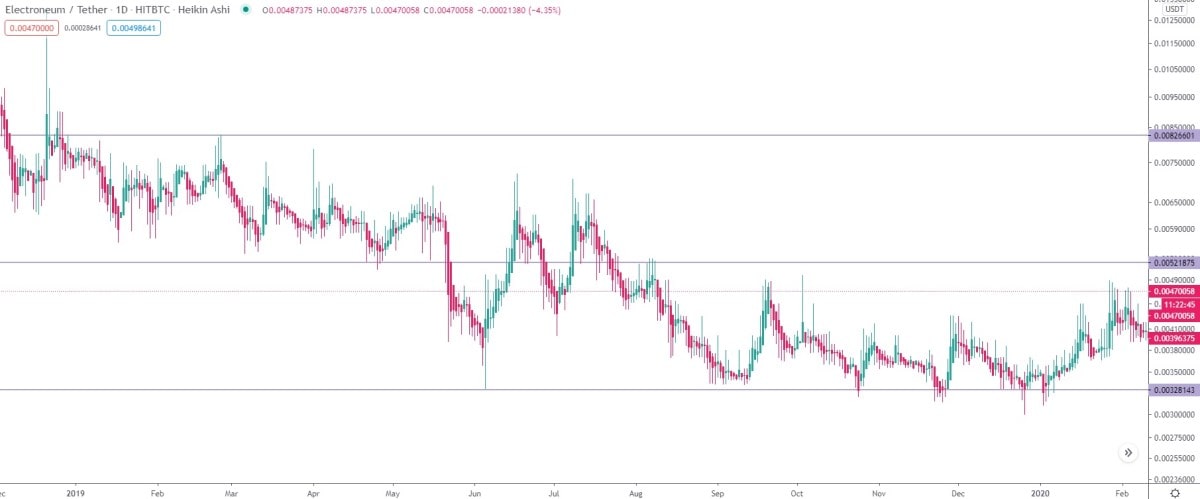 ETN/USDT daily logarithmic chart in 2019.