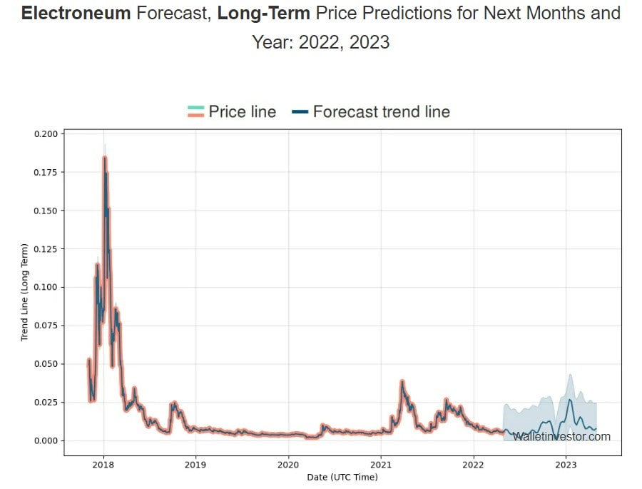 WalletInvestor's Electroneum (ETN) 2022-2023 price prediction.