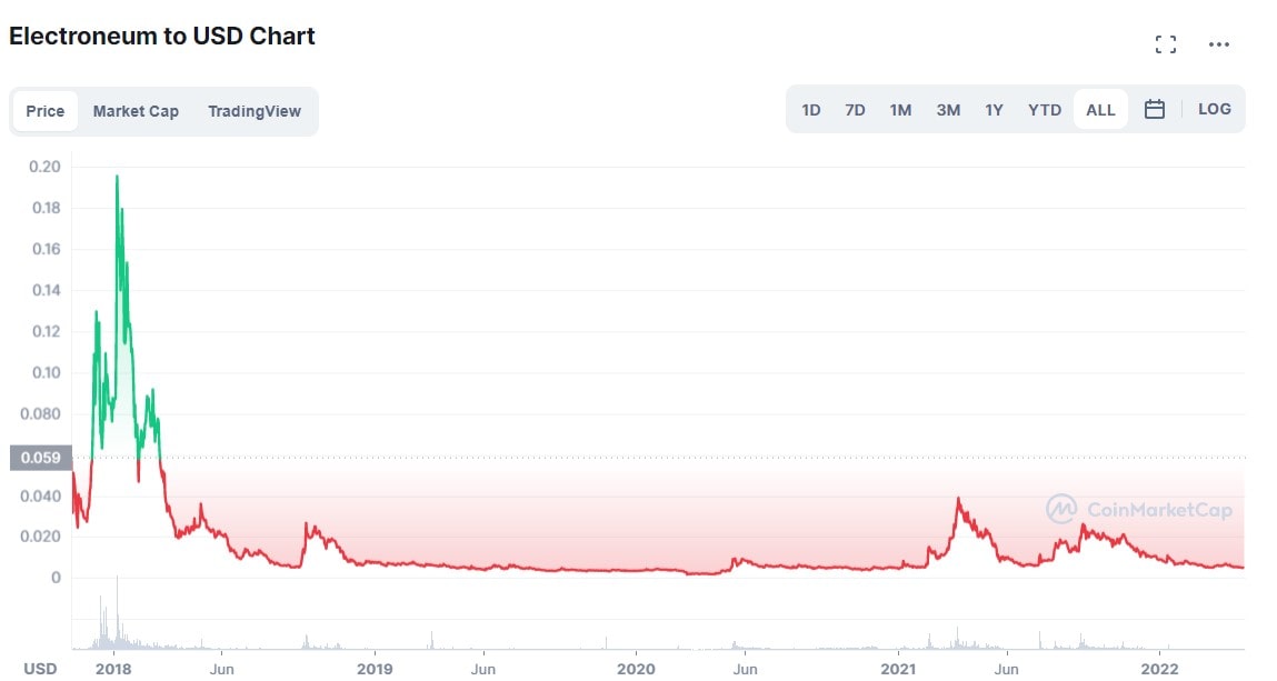 ETN/USD historical price chart for 2017-2022