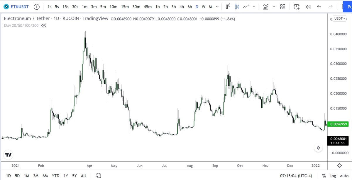 ETN/USDT daily logarithmic chart in 2021