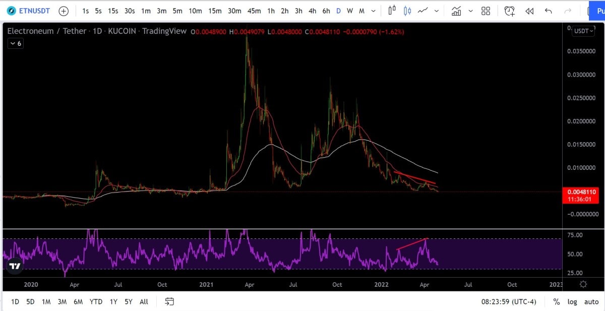 ETN/USDT 4h chart.