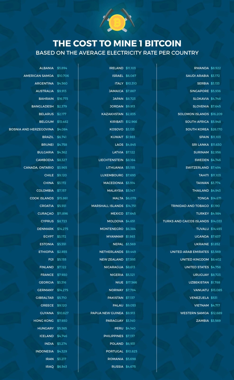 Energieverbrauchskosten für die Produktion eines Bitcoin (vor der Halbierung im Mai 2020).
