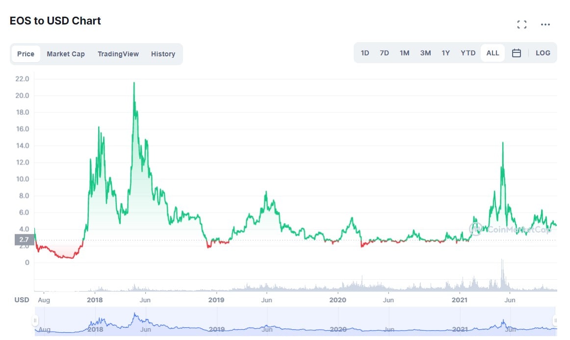 EOS/USD historical price chart for all time.