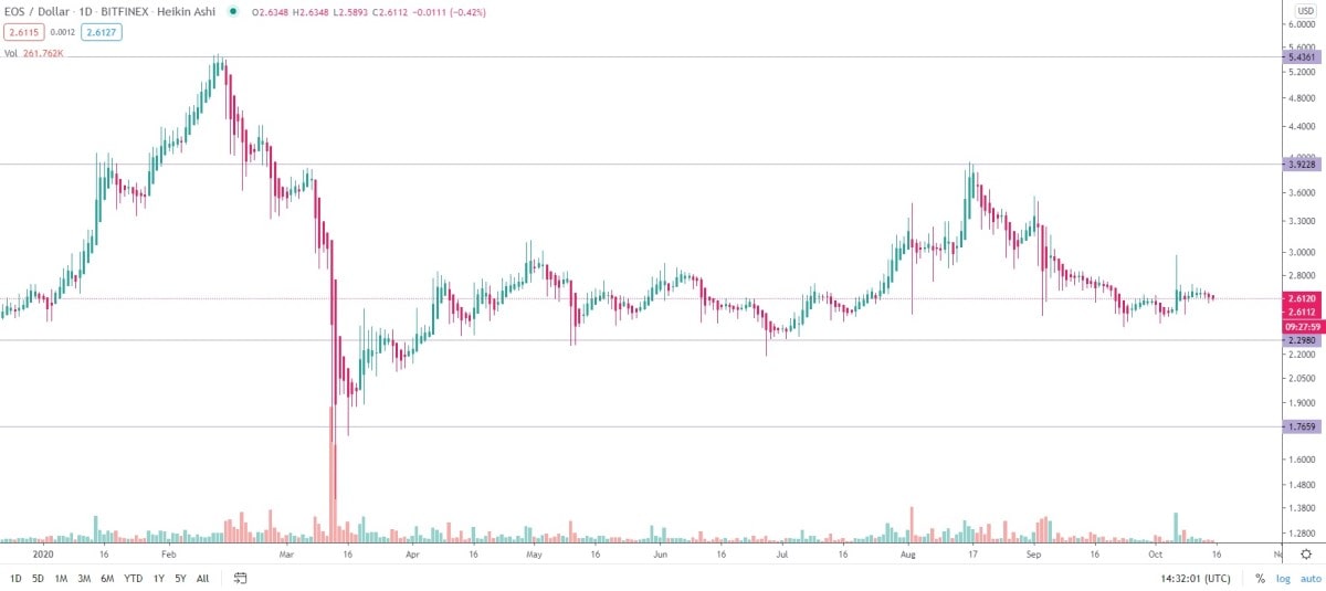 EOS/USD daily logarithmic chart 2020