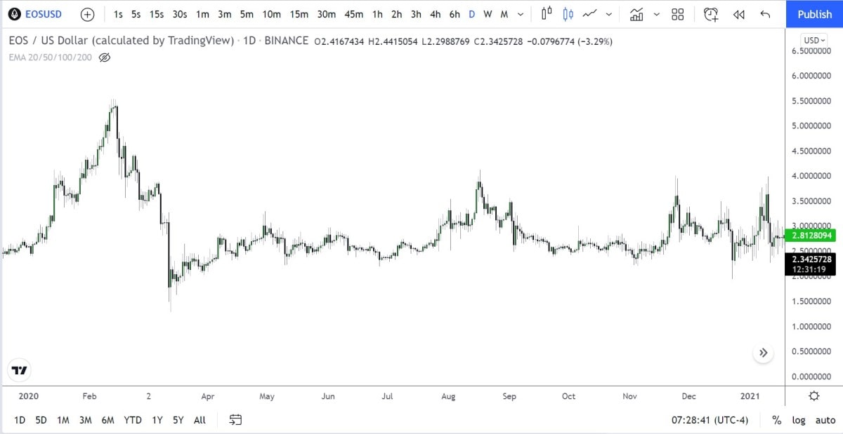 EOS/USD daily logarithmic chart 2021.