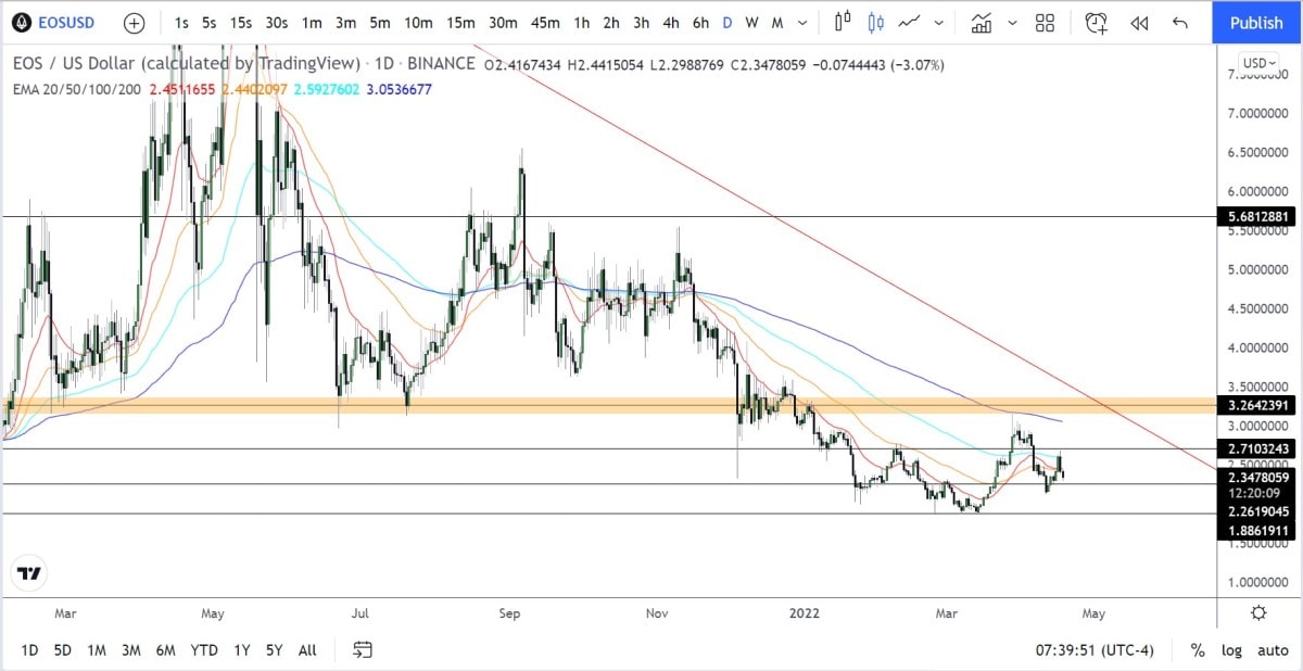 EOS/USD Daily Chart.