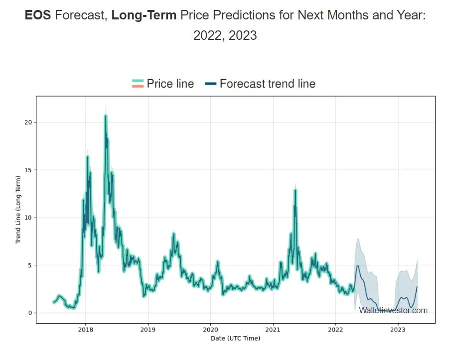 WalletInvestor's EOS price prediction 2022 - 2023.