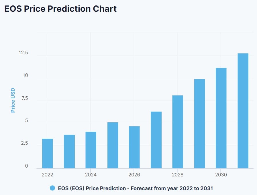 DigitalCoinPrice EOS price prediction 2022 - 2023.