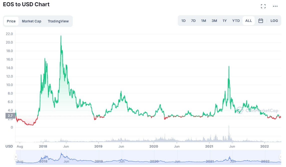 EOS/USD historical price chart for all time.