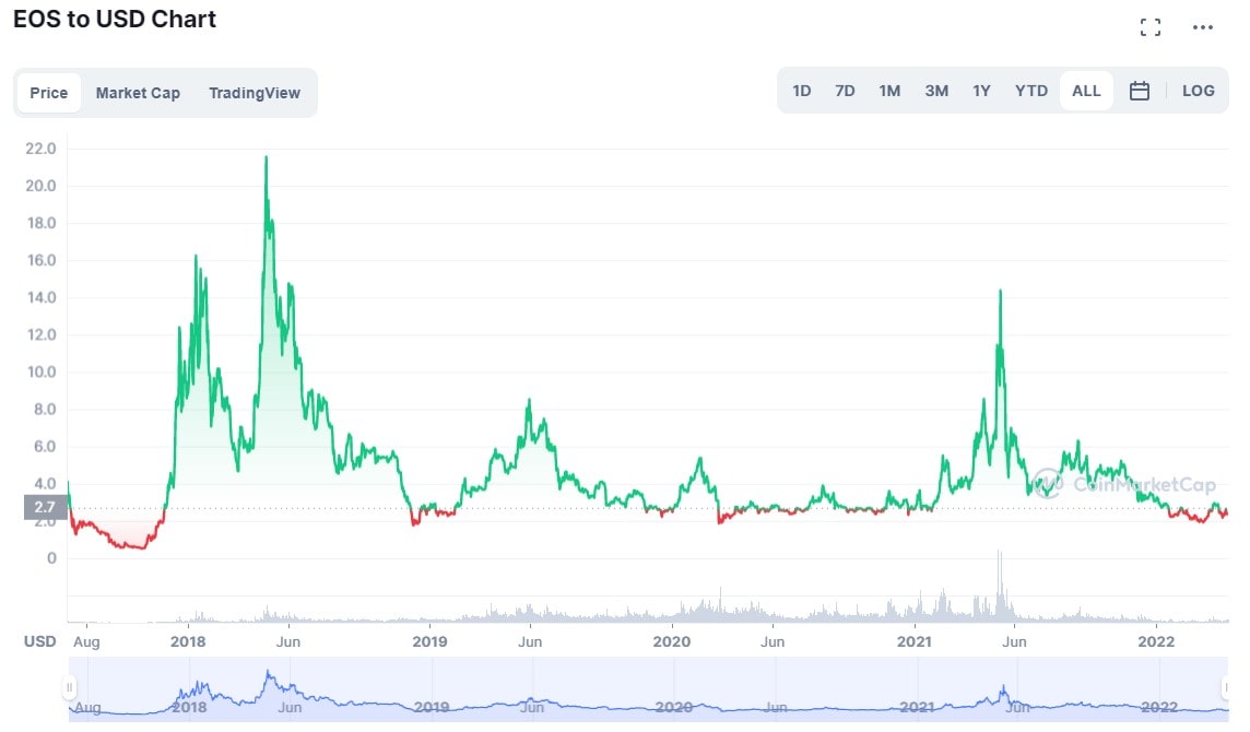 eos price history