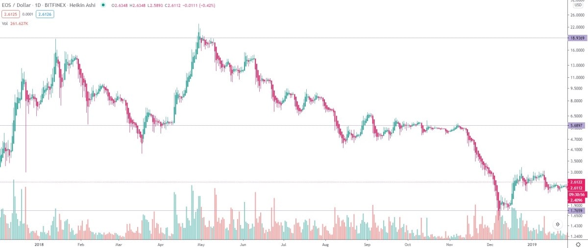 EOS/USD daily logarithmic chart 2018.