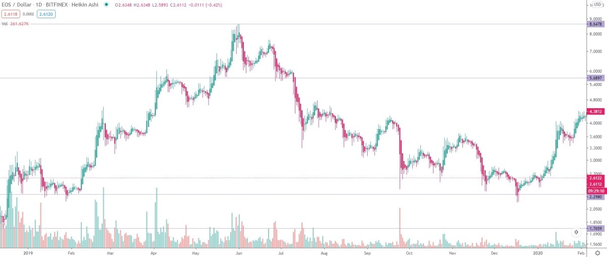 EOS/USD daily logarithmic chart 2019.