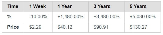 Coinliker EOS price prediction for five years.