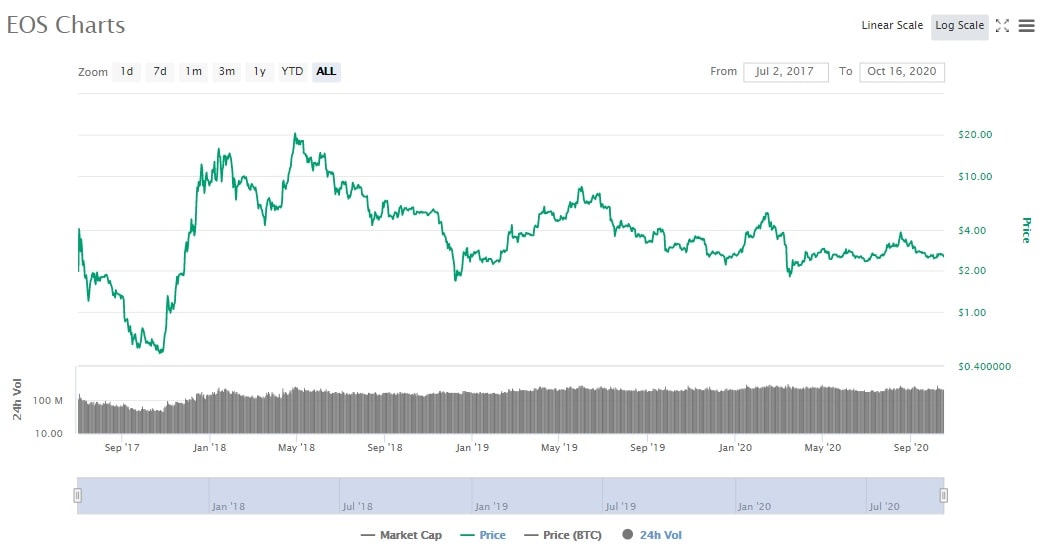 eos price history