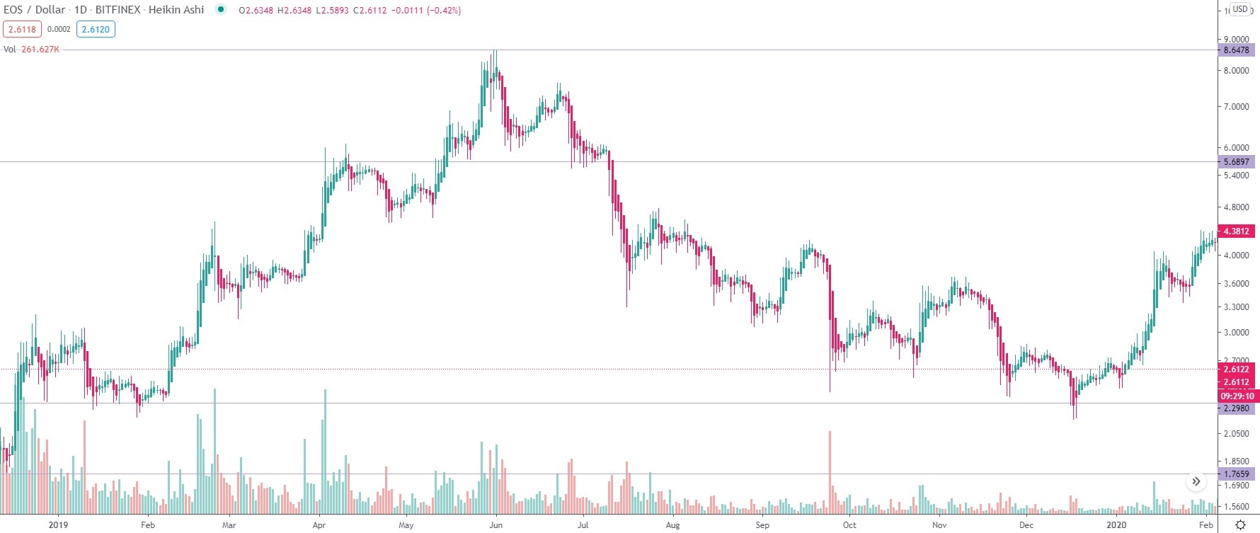 eos price