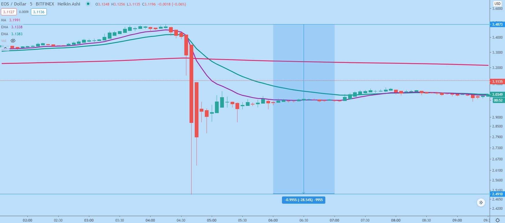 EOS/USD 5-min chart. EOS fell over 27% in 10 minutes