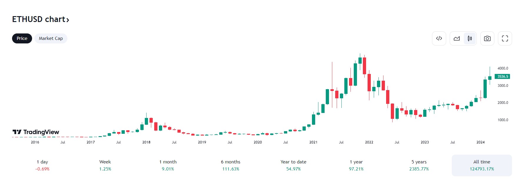 ETH charts from the end of 2017 to now
