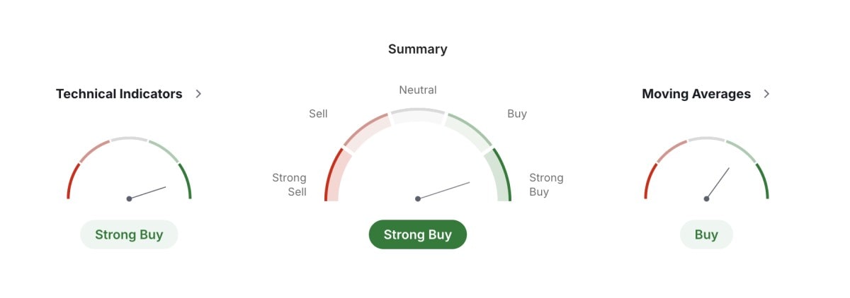 ETH Technical Indicators