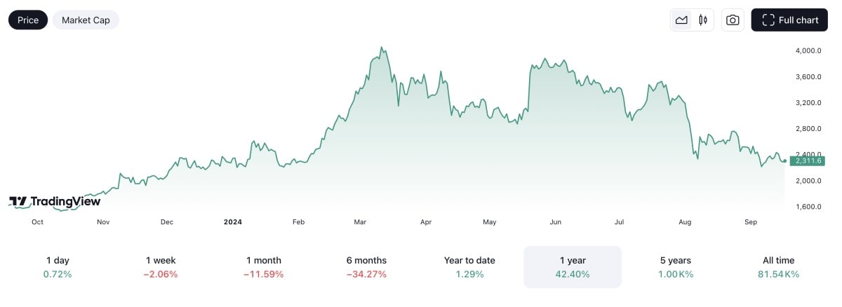 1-day ETH technical analysis