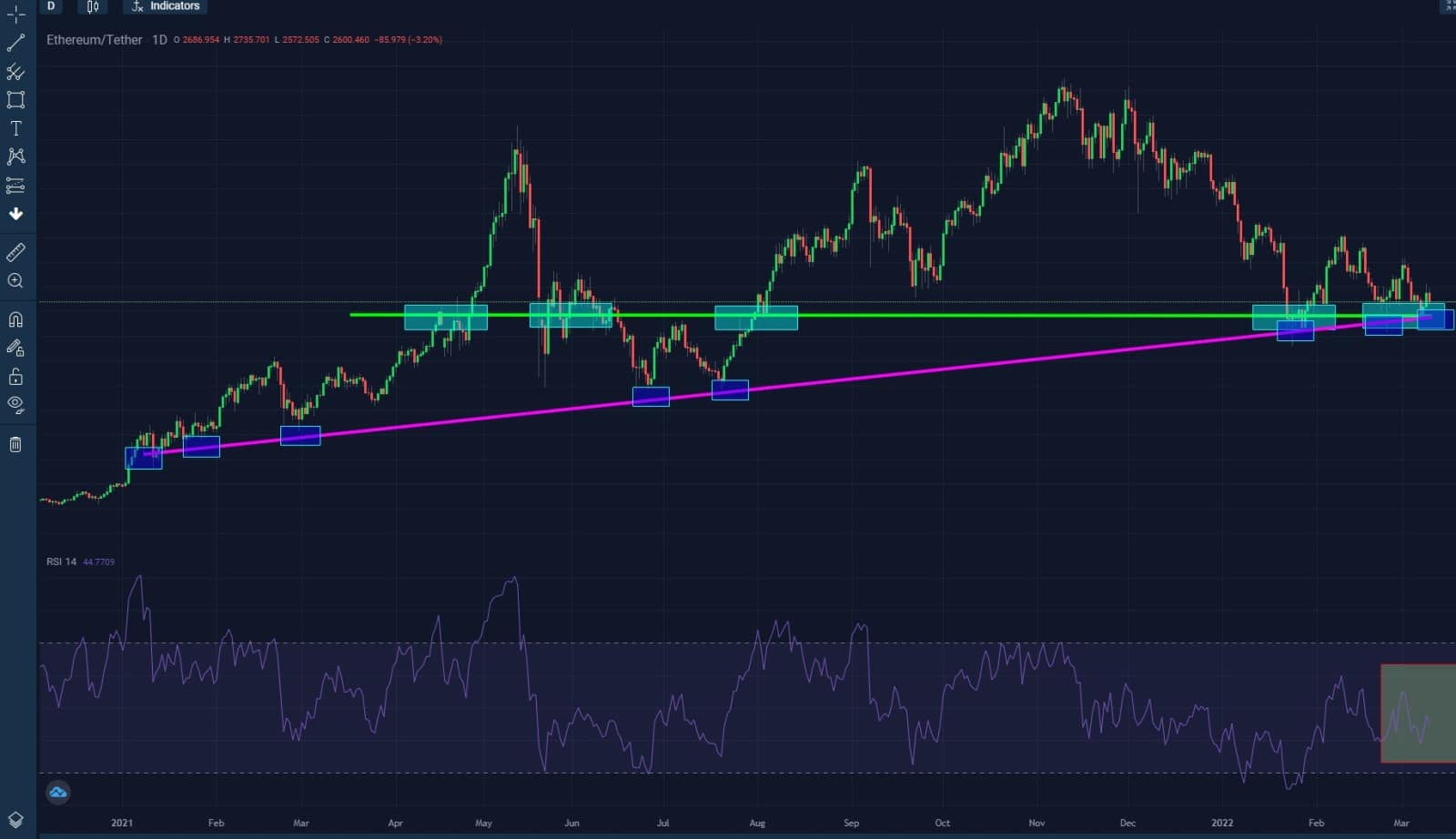 Ethereum/Tether Chart