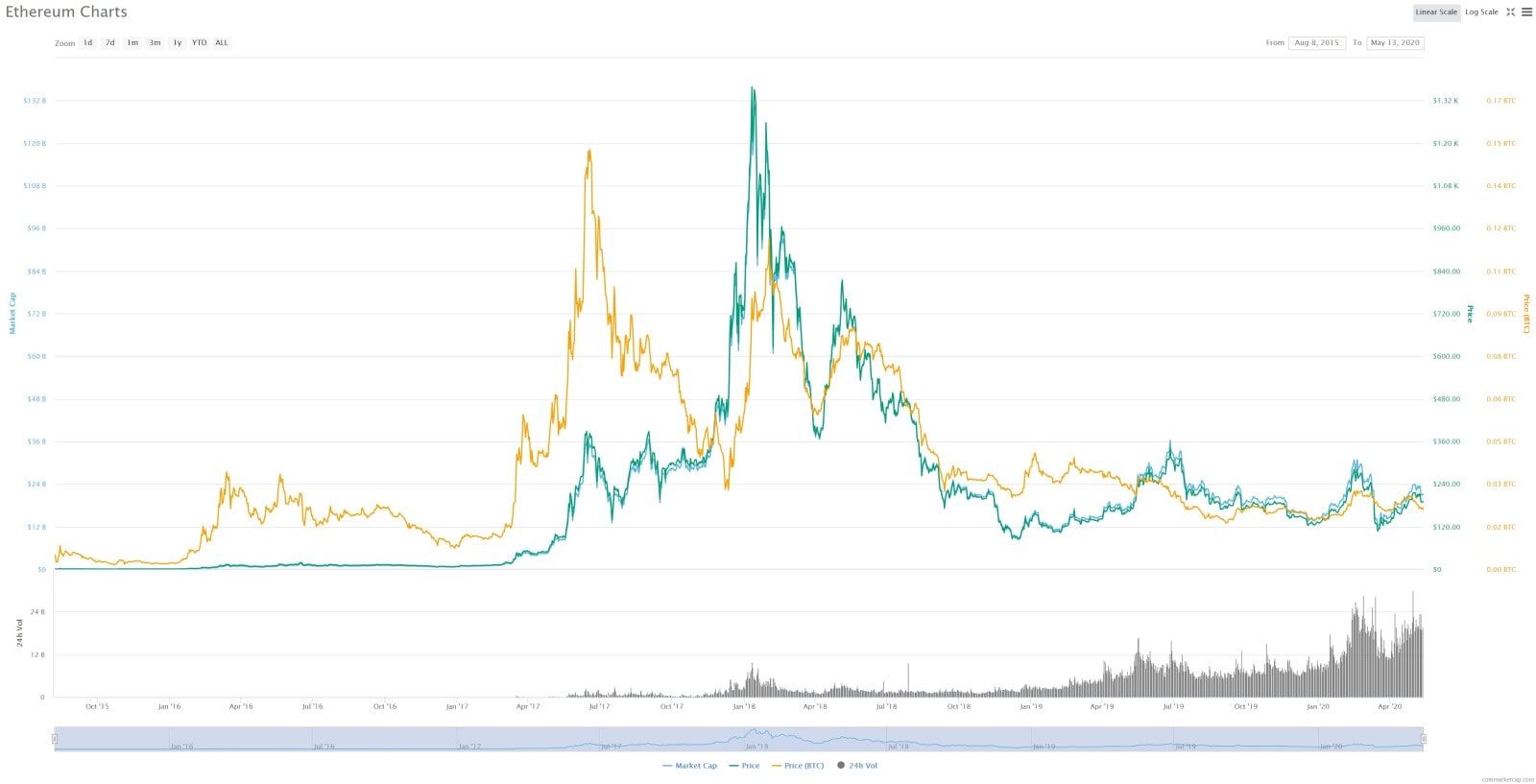 ETH'nin USD ve BTC  fiyat geçmişi.