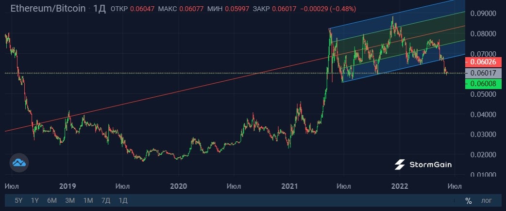 Источник изображения: криптовалютная биржа StormGain