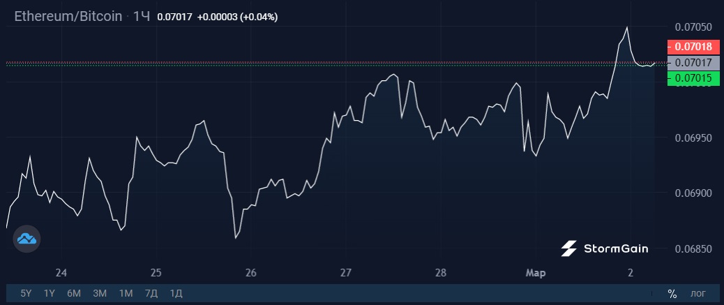 Источник изображения: криптовалютная биржа StormGain