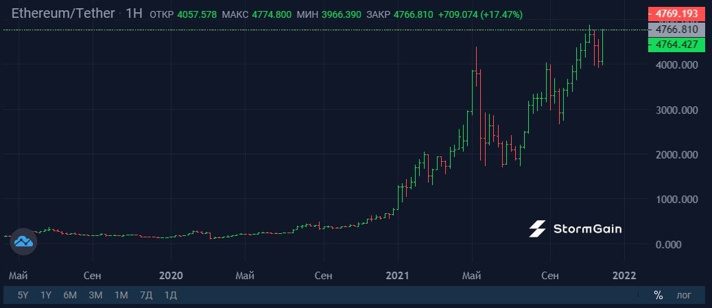 Image source: StormGain cryptocurrency exchange