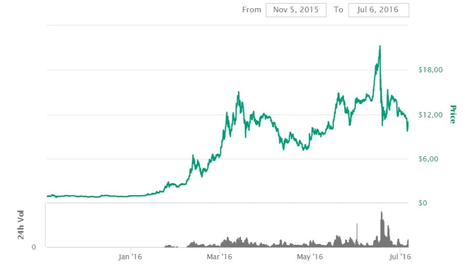 ETH price charts from its creation to the middle of 2016