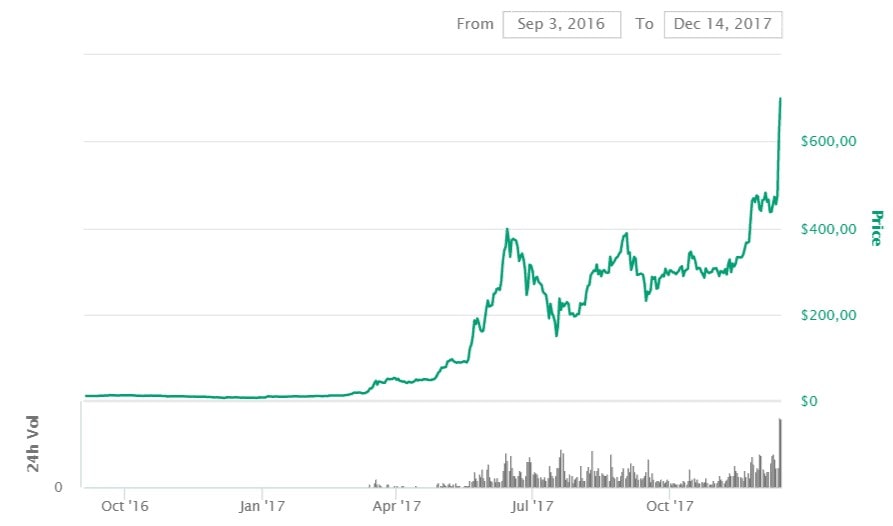 ETH price changes
