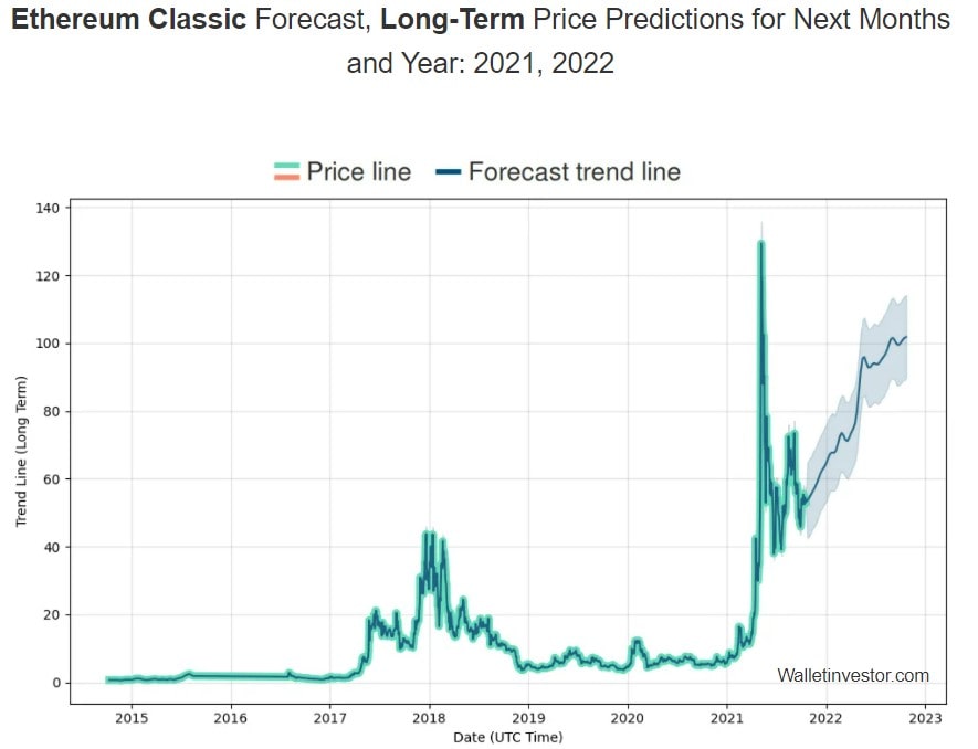 ethereum classic price prediction 2022