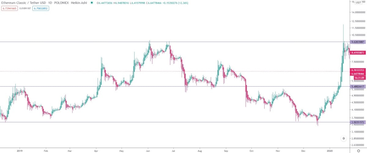 ETC/USDT daily logarithmic chart in 2019.