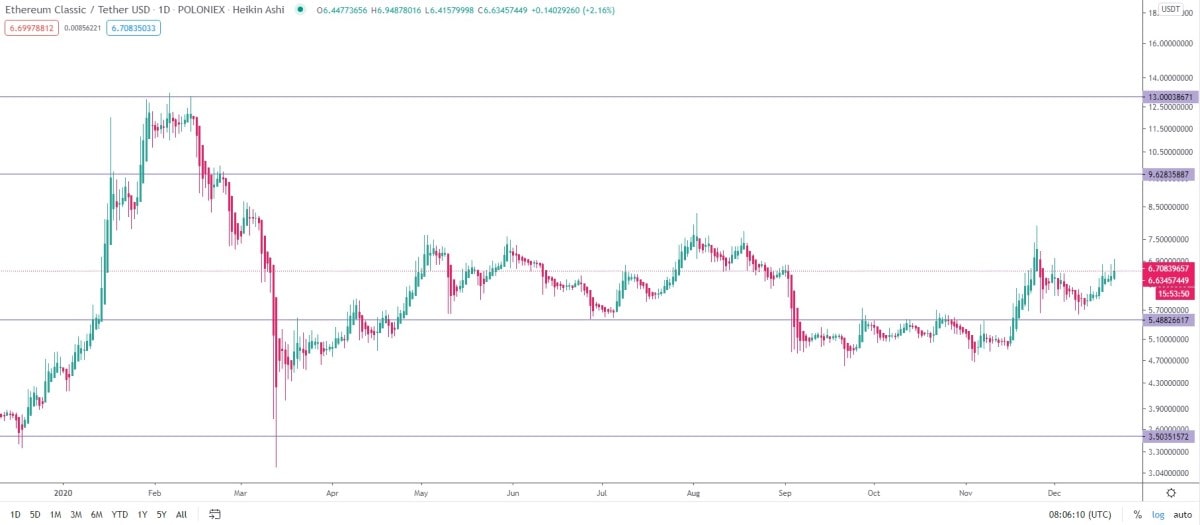 ETC/USDT daily logarithmic chart in 2020.