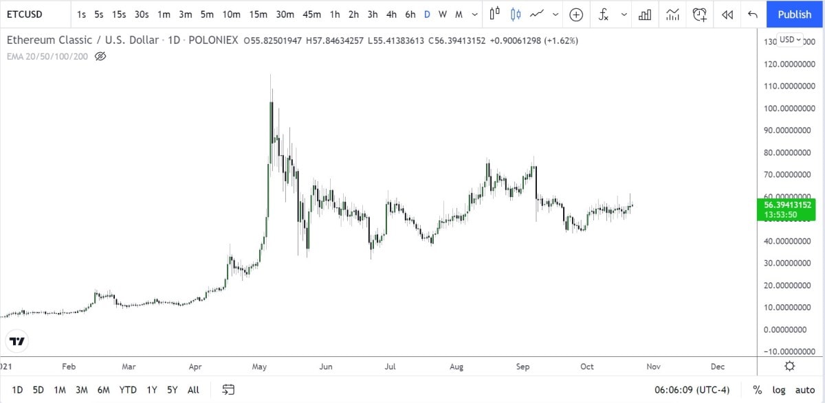 ETC/USDT daily logarithmic chart in 2021