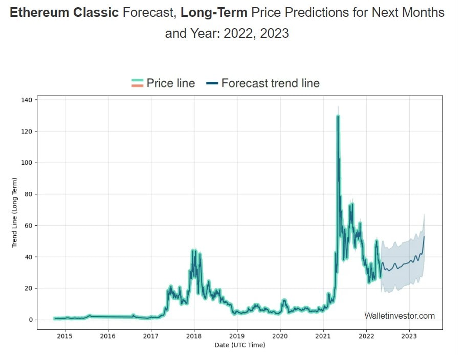 WalletInvestor's Ethereum Classic (ETC) 2021-2023 price prediction.