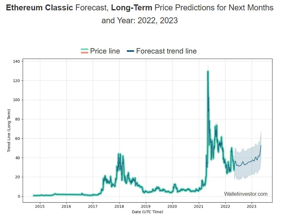 ethereum price prediction walletinvestor