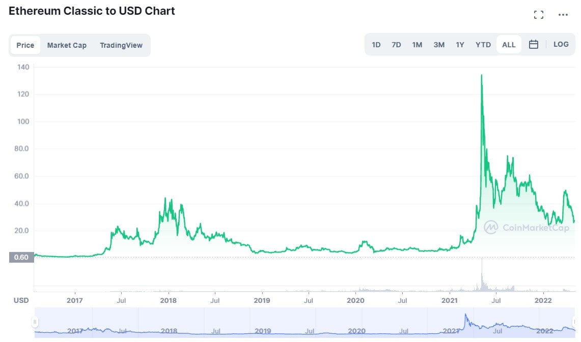 ETC/USD historical price chart for 2016-2022