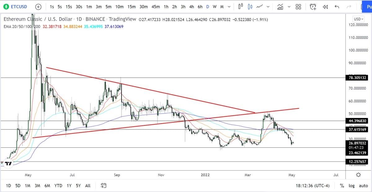 ETC/USDT D1 chart analysis.