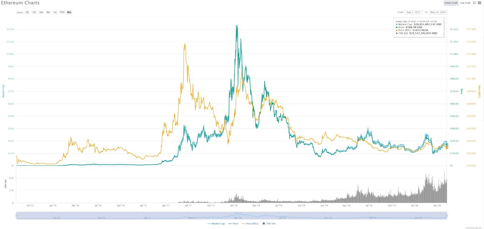 The price history of ETH, in USD and Bitcoin