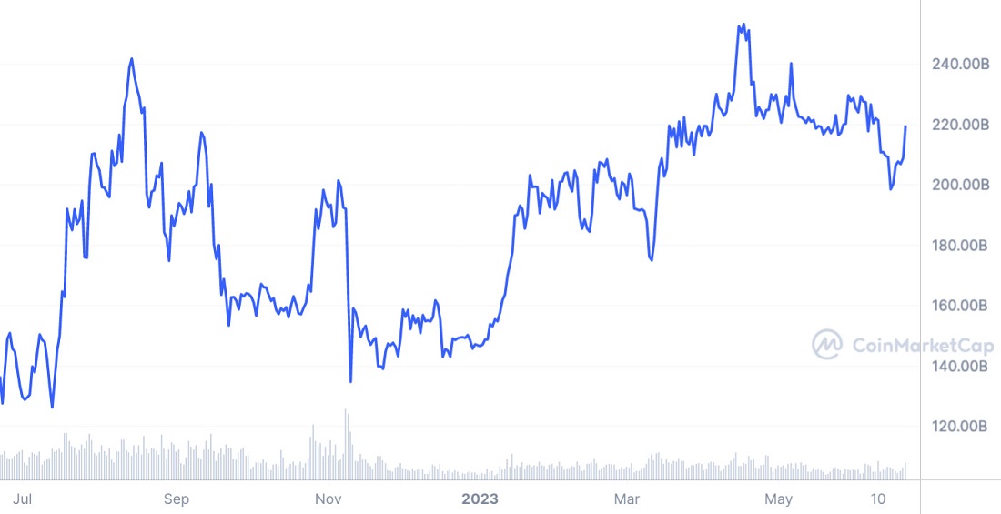 Источник: coinmarketcap.com