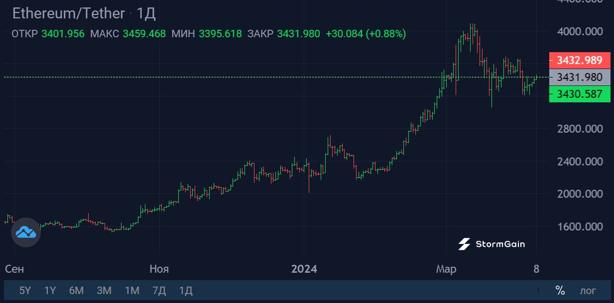 Источник изображения: криптовалютная биржа StormGain