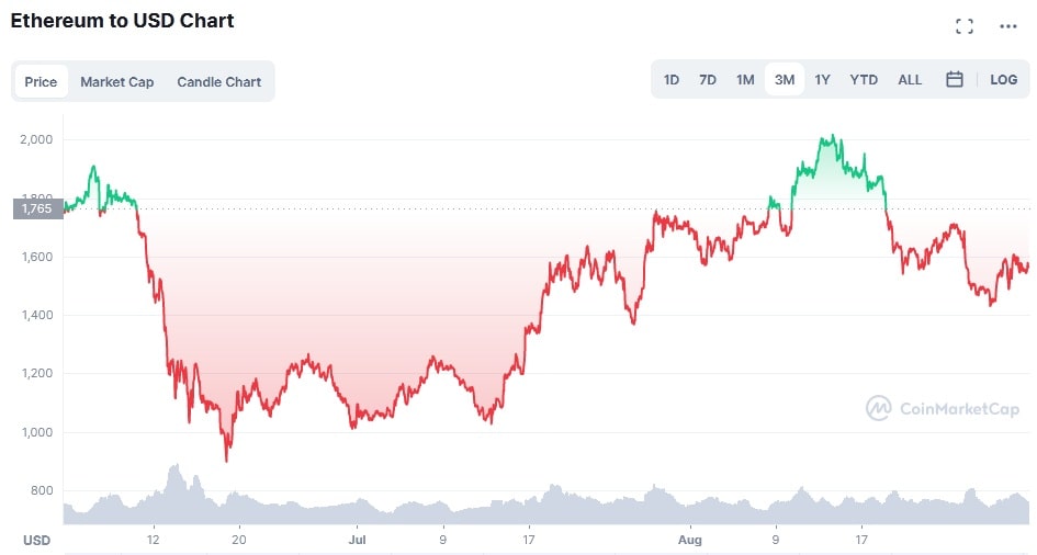 ETH/USD price chart for the last 3 months