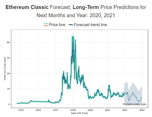 Ethereum classic long term forecast
