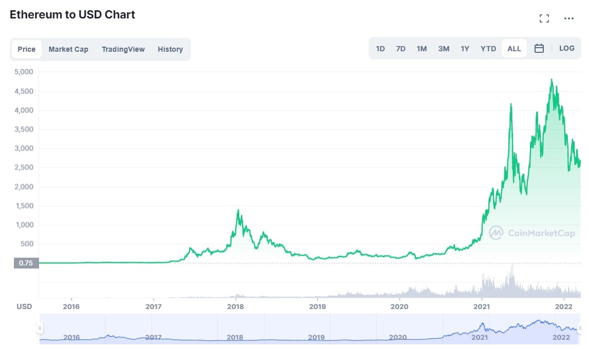 Gráficos de precios de Ethereum desde su creación