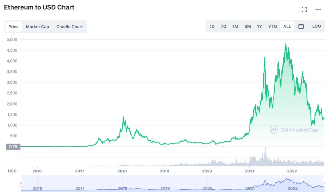 Ethereum Tüm zamanların fiyat grafiği