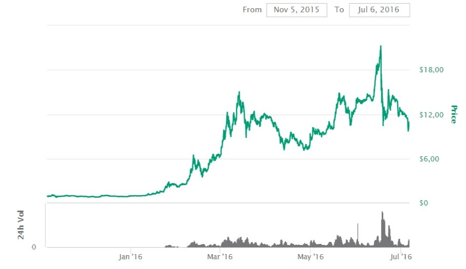 Gráficos de precios de ETH desde su creación hasta mediados de 2016