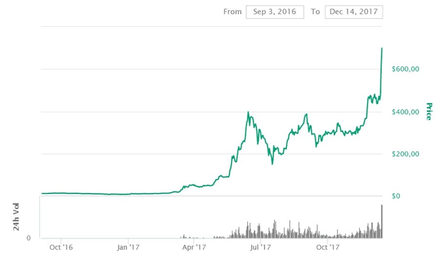  تغيُّرات سعر ETH